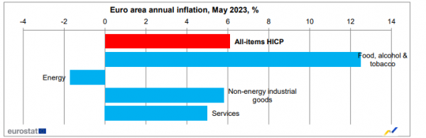 πληθωρισμός, Eurostat