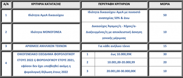 Eordaialive.com - Τα Νέα της Πτολεμαΐδας, Εορδαίας, Κοζάνης Κοινωνικός τουρισμός 2023: Αναρτήθηκαν τα προσωρινά αποτελέσματα - Δείτε αν είστε δικαιούχος