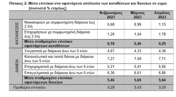 επιτόκια καταθέσεων, 2