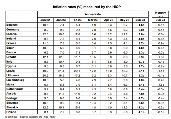 πληθωρισμός Eurostat, Ιούνιος 2023