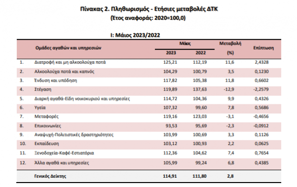 πληθωρισμός, Μάιος 2023