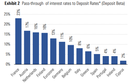 DBRS, επιτόκια καταθέσεων