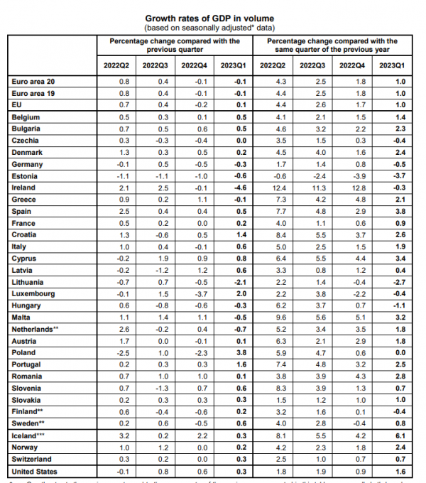 Eurostat, ΑΕΠ α' τρίμηνο 2023
