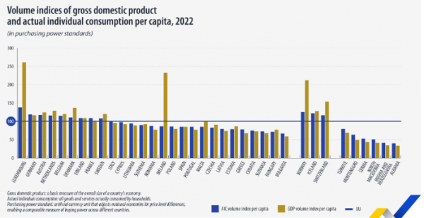 Eurostat, κατά κεφαλή ΑΕΠ
