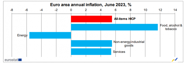 Eurostat, πληθωρισμός Ιούνιος 2023