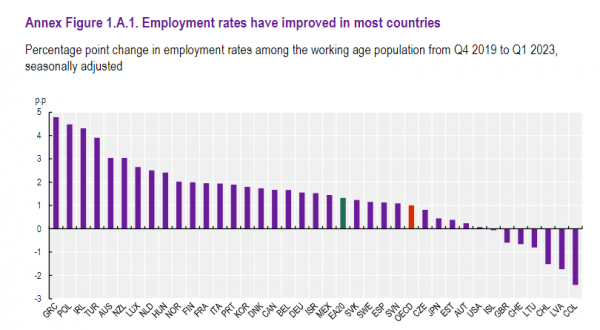 ΟΟΣΑ, απασχόληση