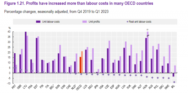 ΟΟΣΑ, επιχειρηματικά κέρδη