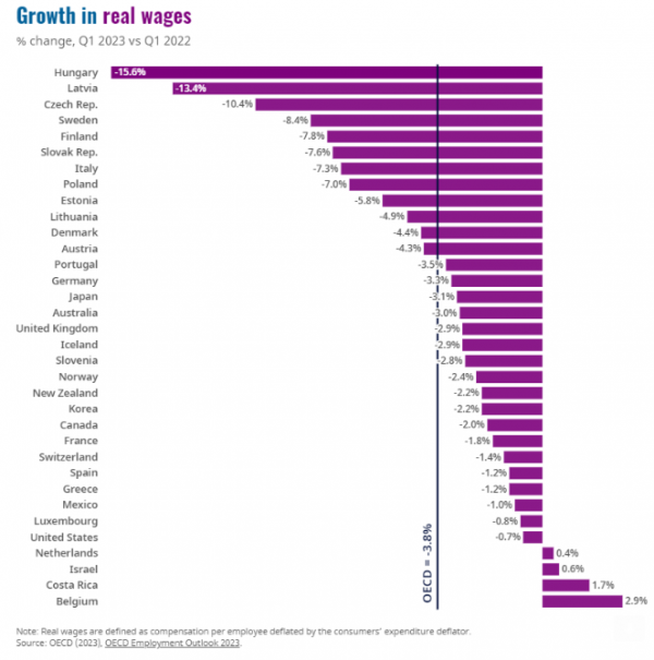 ΟΟΣΑ, πραγματικοί μισθοί