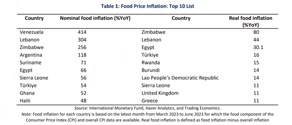 Παγκόσμια Τράπεζα, πληθωρισμός τροφίμων 
