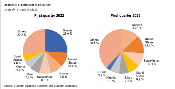 εισαγωγές πετρελαίου, ΕΕ