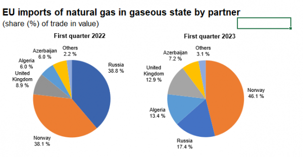 εισαγωγές φυσικού αερίου, ΕΕ