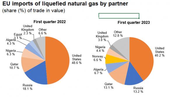 εισαγωγές LNG, ΕΕ