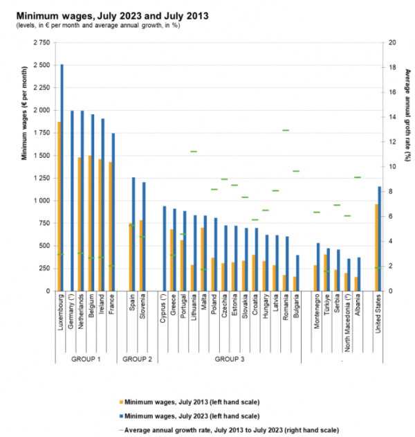 κατώτατος μισθός, Eurostat, 21-7-2023