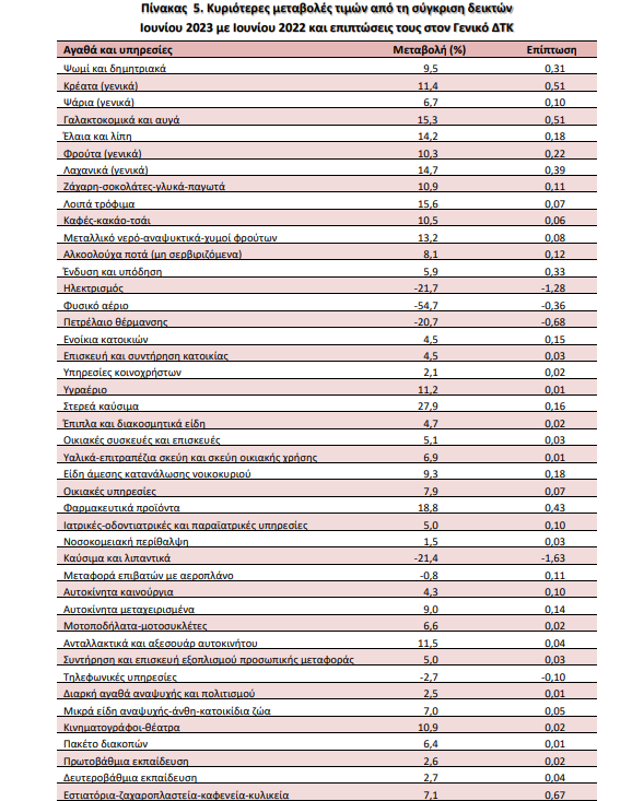 πληθωρισμός ΕΛΣΤΑΤ, Ιούνιος 2023