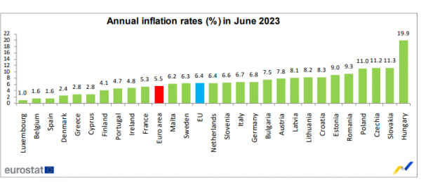 πληθωρισμός, Eurostat, 19-7-2023