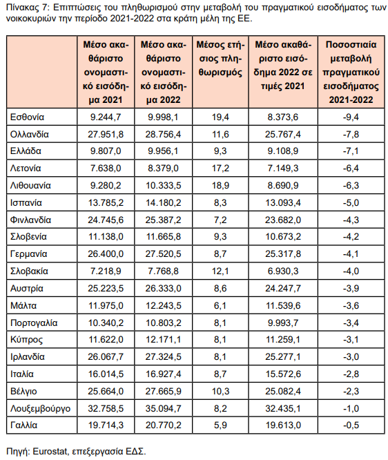 πραγματικό εισόδημα, 24-7-2023