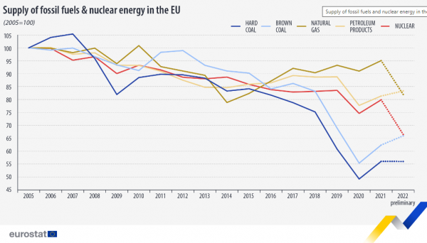 προσφορά ορυκτών καυσίμων, ΕΕ
