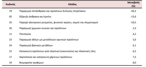 τιμές βιομηχανίας στην Ελλάδα, Μάιος 2023