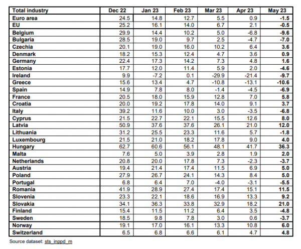 τιμές βιομηχανίας, Eurostat, Μάιος 2023