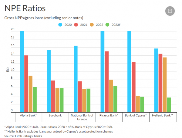 τράπεζες, NPE, Fitch