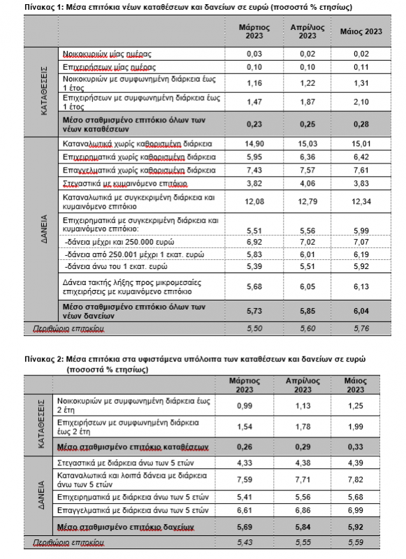 τραπεζικά επιτόκια, Μάιος 2023