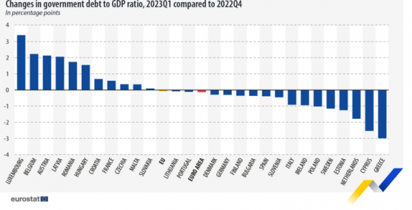 χρέος, Eurostat, 21-7-2023, 2