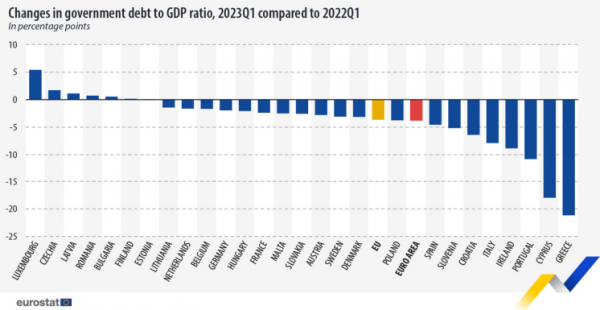 χρέος, Eurostat, 21-7-2023, 3