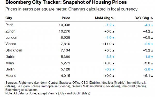 Bloomberg, τιμές ακινήτων 