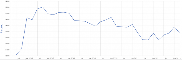 CET 1 ratio