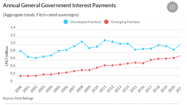 Fitch, δαπάνες τόκων