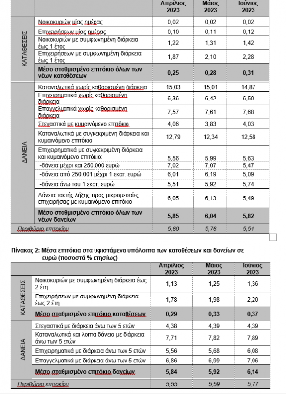 Επιτόκια, πίνακες, 2-8-2023