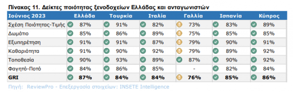 Ξενοδοχεία, ΙΝΣΕΤΕ, 2