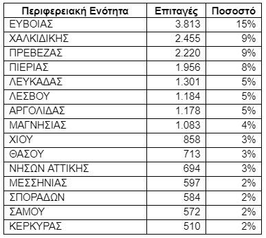 Κοινωνικός τουρισμός: 26.000 vouchers ενεργοποιήθηκαν μέχρι στιγμής τον Αύγουστο – Πρωτιά για Εύβοια 3 Κοινωνικός τουρισμός: 26.000 vouchers ενεργοποιήθηκαν μέχρι στιγμής τον Αύγουστο – Πρωτιά για Εύβοια