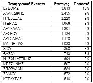 Κοινωνικός τουρισμός: 26.000 vouchers ενεργοποιήθηκαν μέχρι στιγμής τον Αύγουστο – Πρωτιά για Εύβοια