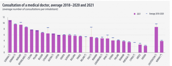 Eurostat, ιατρικές επισκέψεις