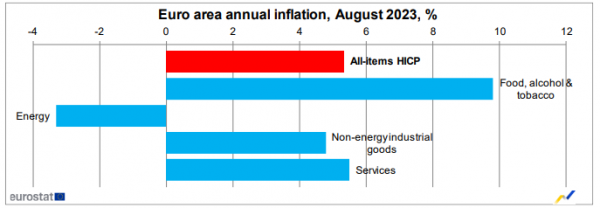 Eurostat, πληθωρισμός, Αύγουστος 2023