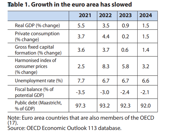 ΟΟΣΑ, Ευρωζώνη