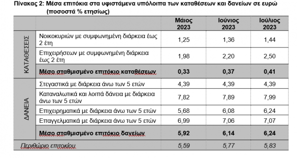 επιτόκια ΤτΕ, 1-9-2023 (2)