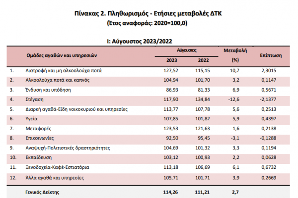 πληθωρισμός, ΕΛΣΤΑΤ, 8-9-2023