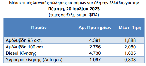 Σοκ στην αντλία: Εκτροχιάστηκε η τιμή της βενζίνης σε όλη την Ελλάδα - Πού αγγίζει τα 2,3 ευρώ 66 https://lamianow.gr/wp-content/uploads/2024/03/Iamia-Now-01-1-2-1-scaled.jpg