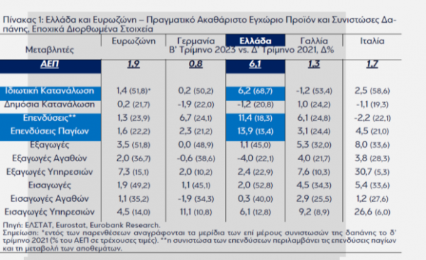 Eurobank, ΑΕΠ Ελλάδα και Ευρωζώνης