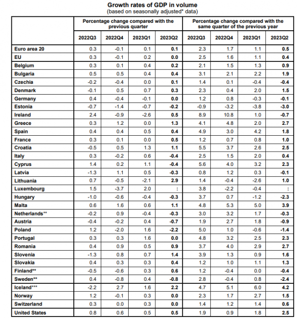 Eurostat, ΑΕΠ, 7-9-2023