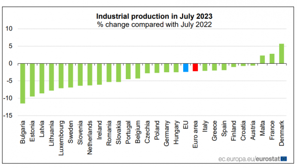 Eurostat, βιομηχανική παραγωγή, 13-9-2023
