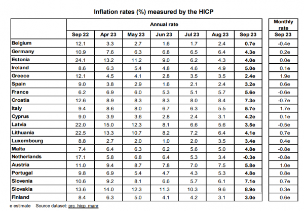 Eurostat, 2