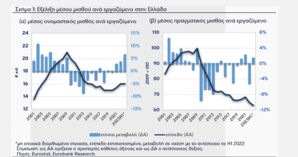 Μισθοί, Eurobank