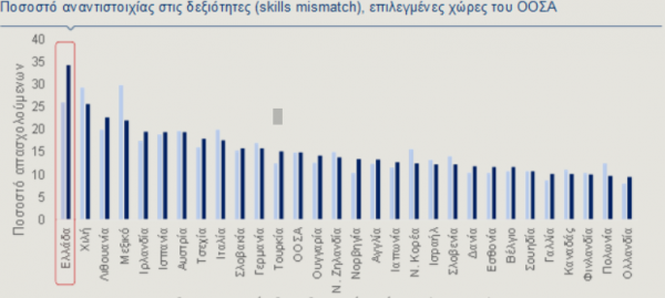 ΟΟΣΑ, ανεργία