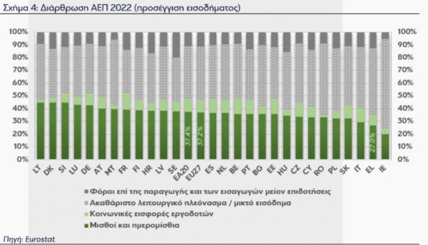 διάρθρωση ΑΕΠ, Ευρωζώνη