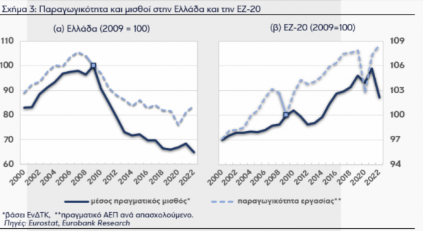 παραγωγικότητα και μισθοί