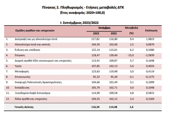 πληθωρισμός, τρόφιμα, 10-10-2023