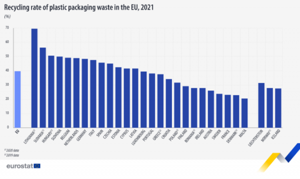 Eurostat, πλαστικά σκουπίδια